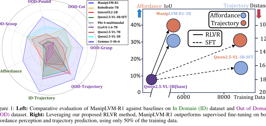 Representative figure from ManipLVM-R1: Reinforcement Learning for Reasoning in Embodied Manipulation with Large Vision-Language Models