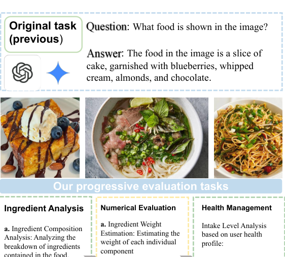 Representative figure from OmniFood-Bench: Evaluating VLMs for Nutrient Reasoning and Personalized Health Advice